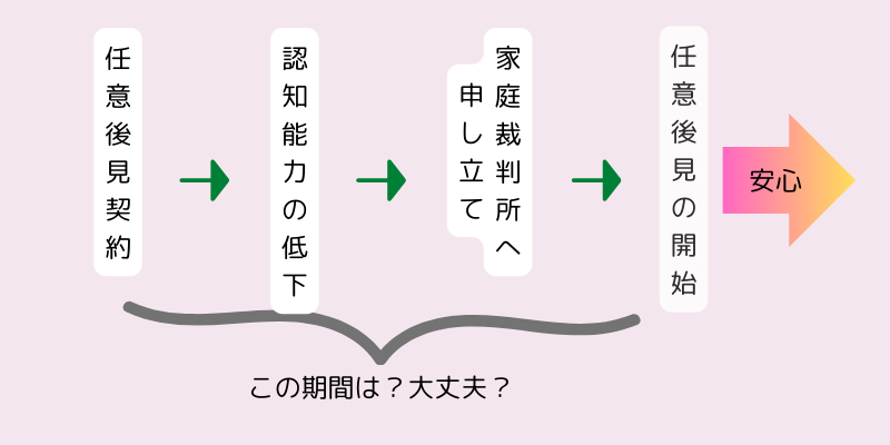 任意後見契約→認知能力の低下→家庭裁判所へ申し立て→後見の開始